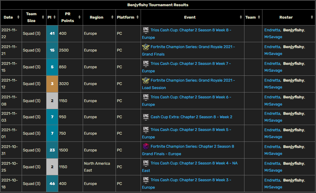 Image showing BenjyFishy's 10 tournament placements this year