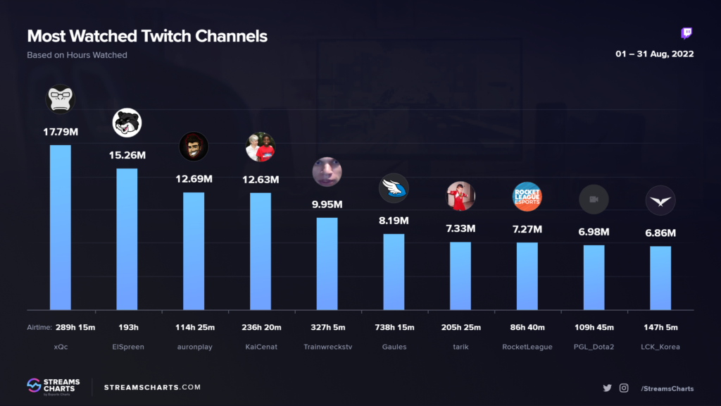 twitch-stats-xqc-amouranth