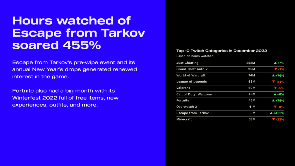 Twitch Dec. 2022 data