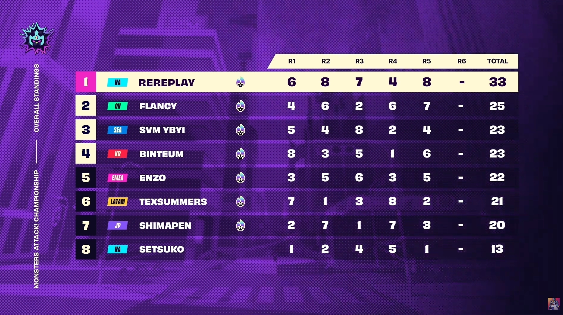 Top eight standings at TFT Worlds