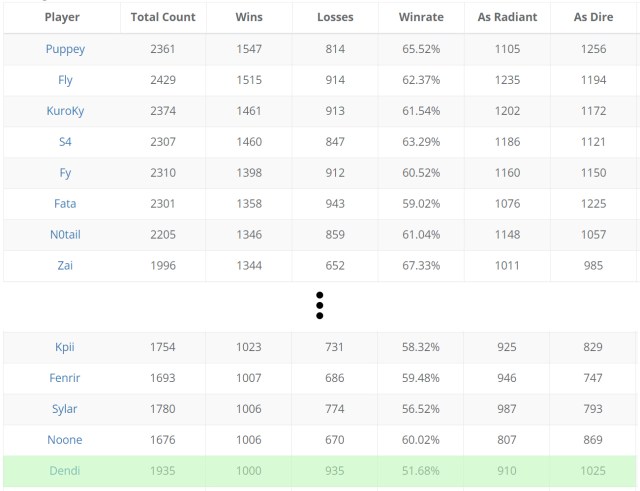 A table from DatDota listing the top pro Dota 2 players by wins, with Dendi's record highlighted in green.