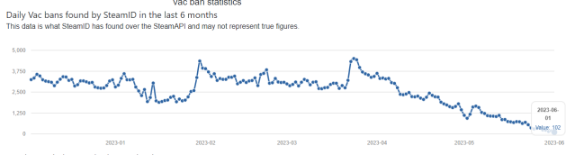 A graphic of the VAC Ban statistics from January to June 2023.