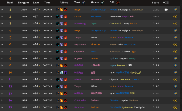 Mythic+ rankings are showing almost every high-end M+ team has a Shadow Priest