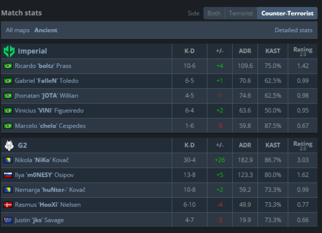 Statistics of G2 vs. Imperial at BLAST Premier Spring Final in June 2023.