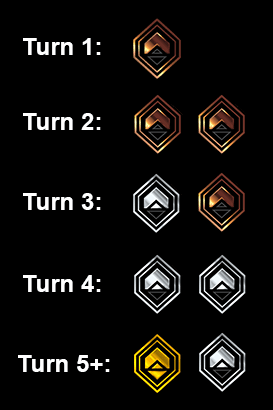 Turn-by-turn resource acquisition in DC Dual Force