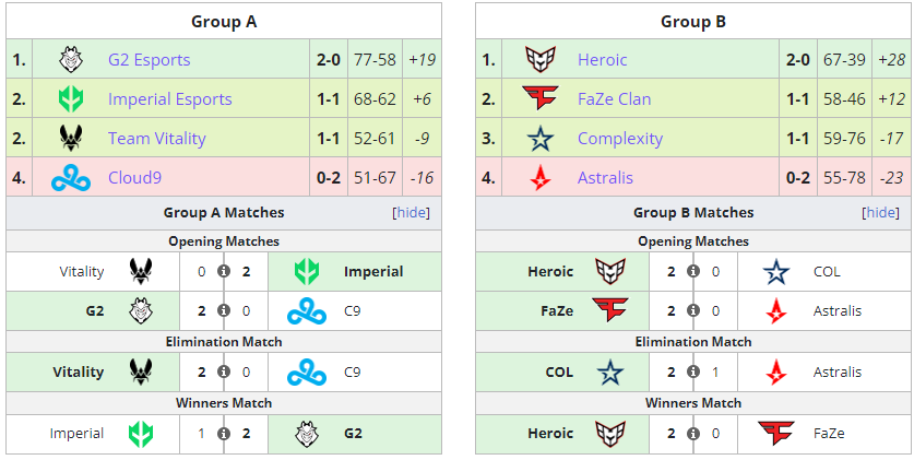 BLAST Premier Spring Final 2023 group stage standings and results.