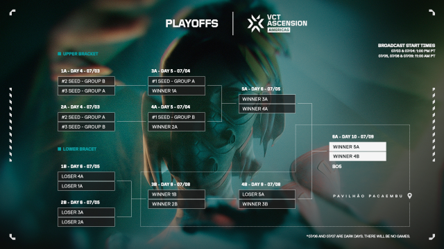 An image of the VCT Ascension Americas 2023 playoff bracket. It's a double elimination bracket.