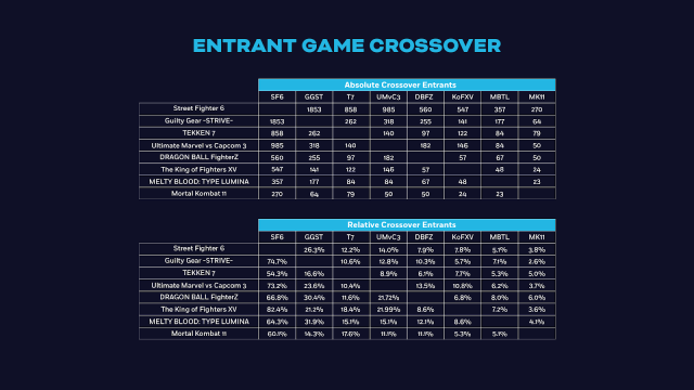 A graphic showing the percentage of players crossing over between different Evo 2023 titles.