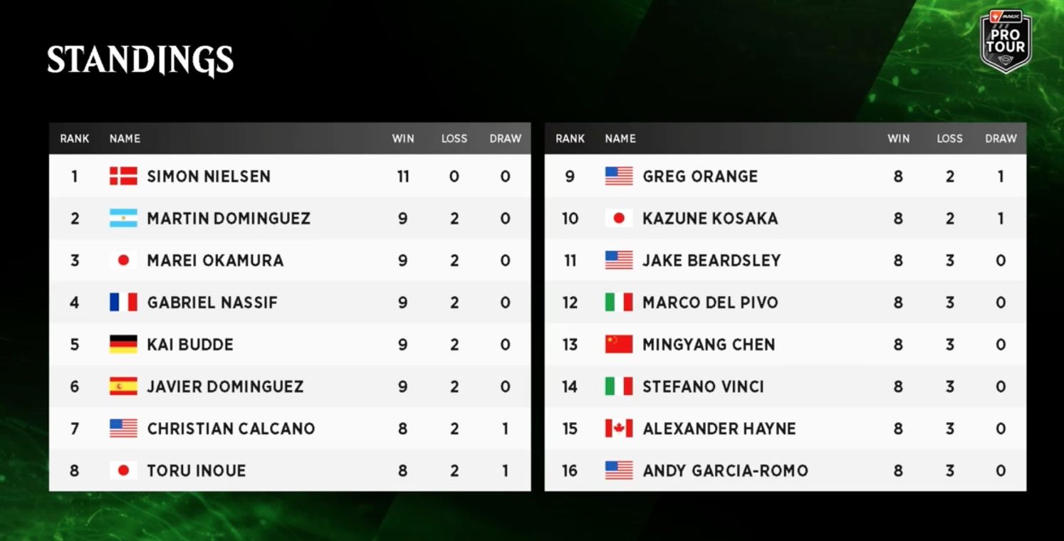 Image of top 16 standings at MTG Pro Tour Lord of the Rings Barcelona day two