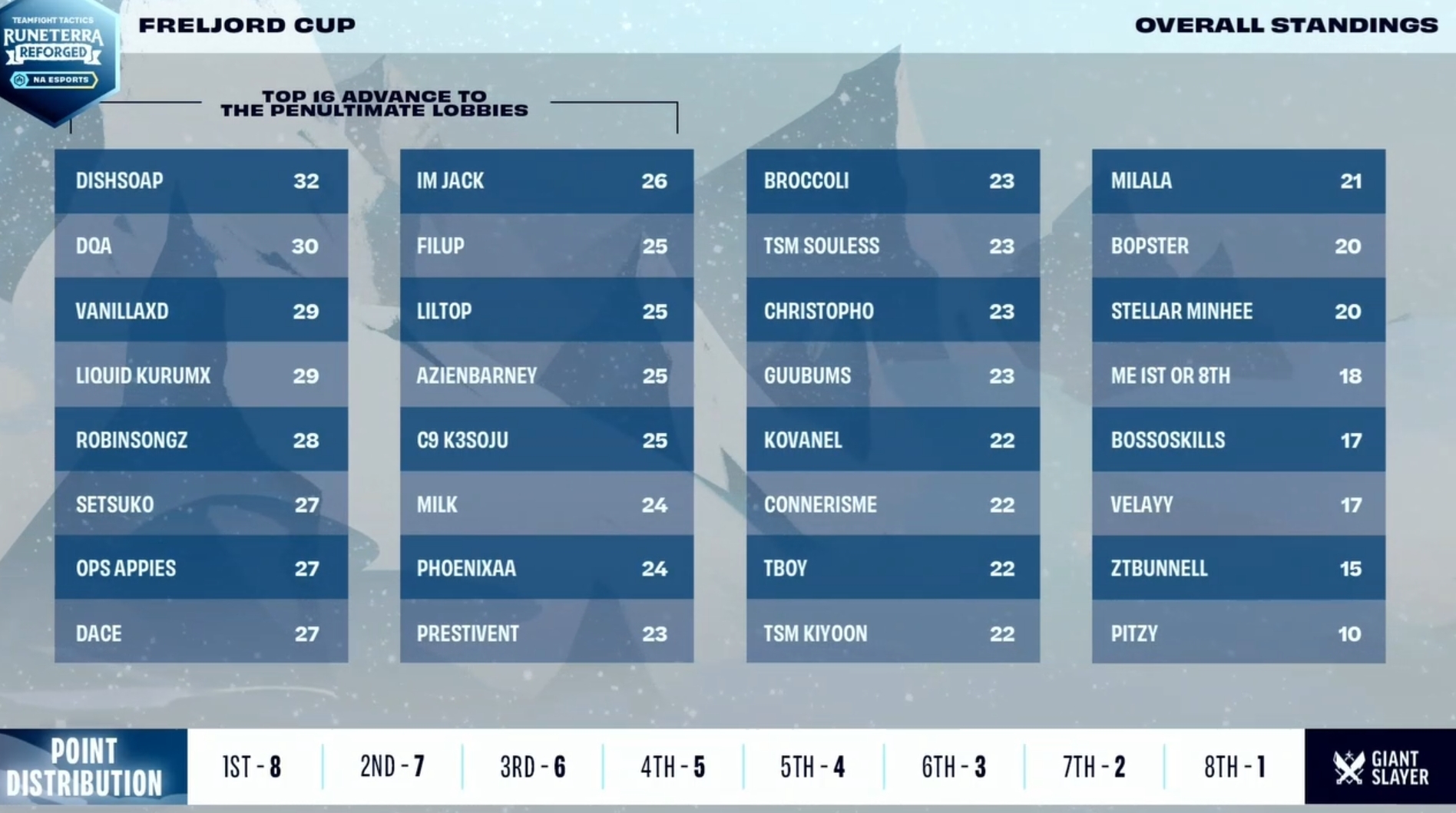 Image of top 16 in Freljord Cup