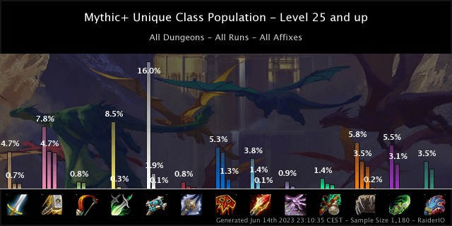 Class population in 25+ Mythic runs showing Shadow Priests and Holy Paladins are really popular