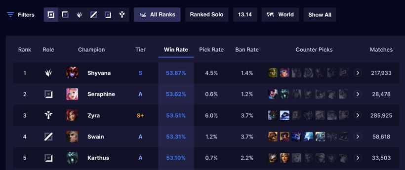The U.GG tier list for LoL Patch 13.14, showing Shyvana, Seraphine, Zyra, Swain, and Karthus as the five champions with the top win rates at all ranks.