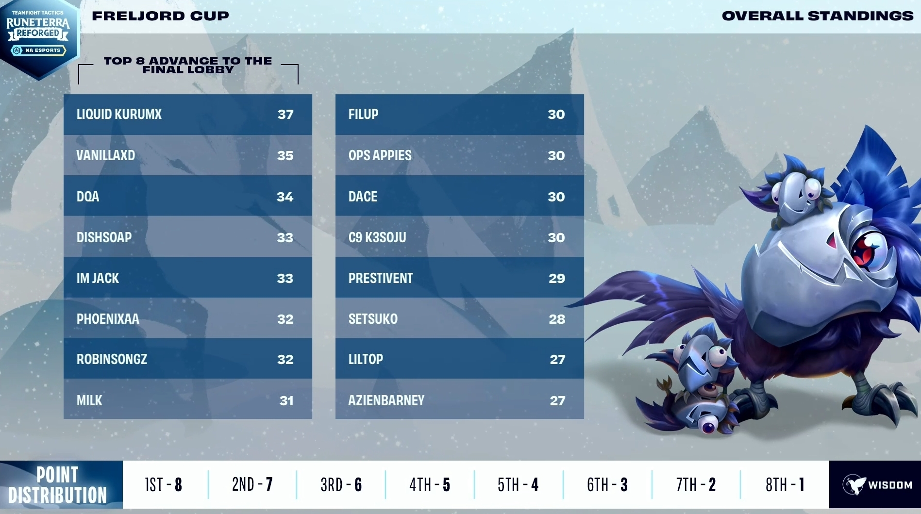 Top eight at the NA Freljord Cup