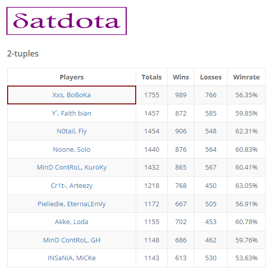 A table listing the Dota duos who have played the most matches together in history, with BoBoKa and Xxs highlighted by a red border.