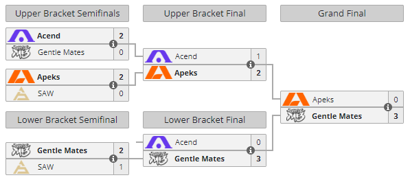 VCT EMEA Ascension playoff bracket.