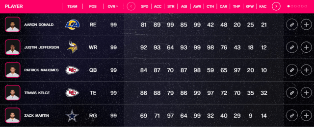 The Madden NFL 24 ratings of Aaron Donald, Justin Jefferson, Patrick Mahomes, Travis Kelce, and Zack Martin.