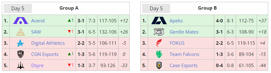 VCT Ascension EMEA groups and standings