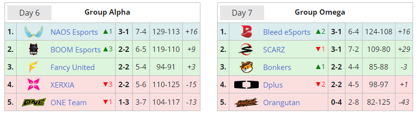 VCT Ascension Pacific groups and standings