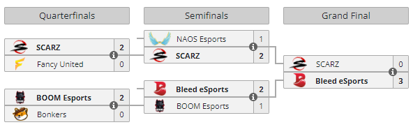 VCT Pacific Ascension playoff bracket. Image via Liquipedia.