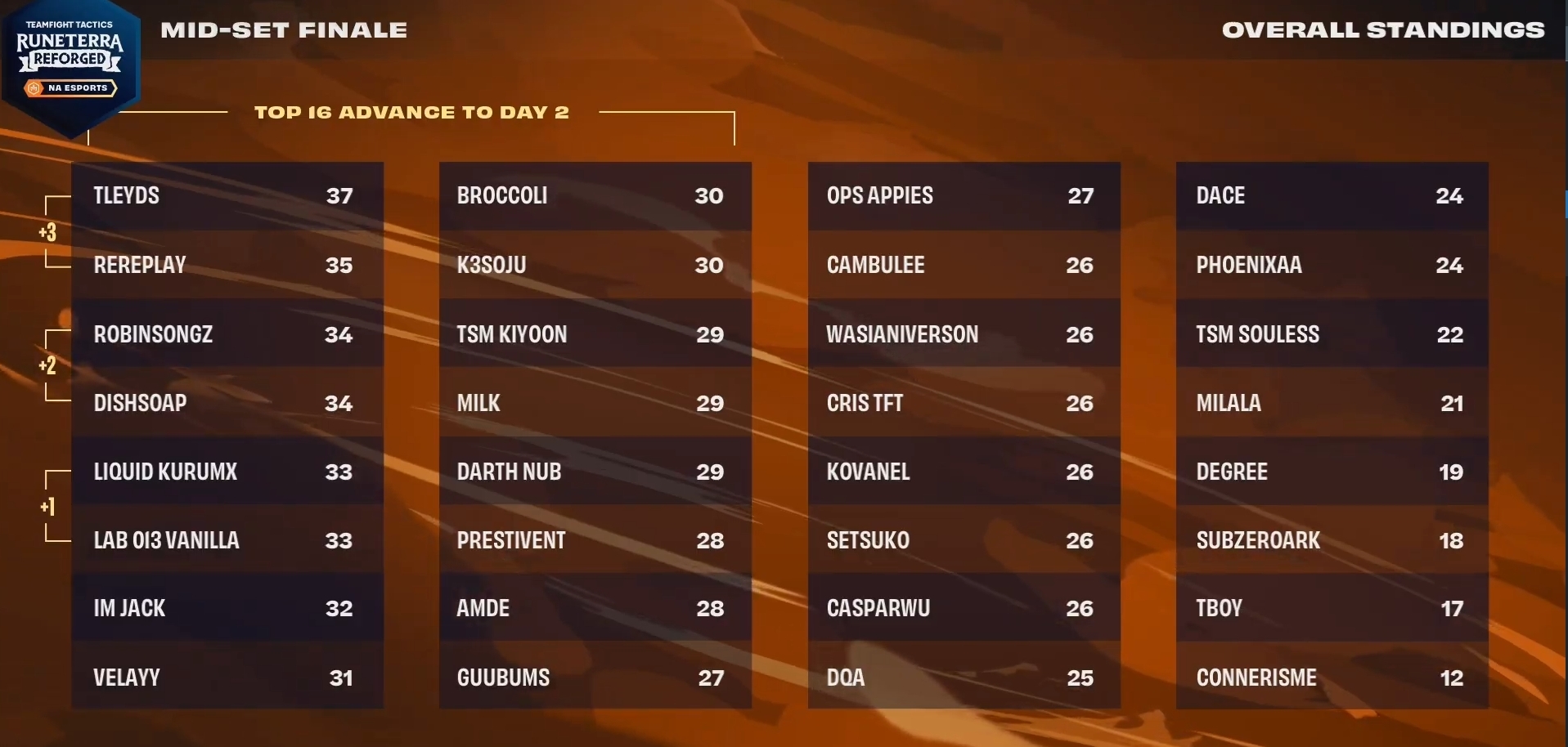 Image of TFT Set Nine day one Mid-Set Finale overall standings