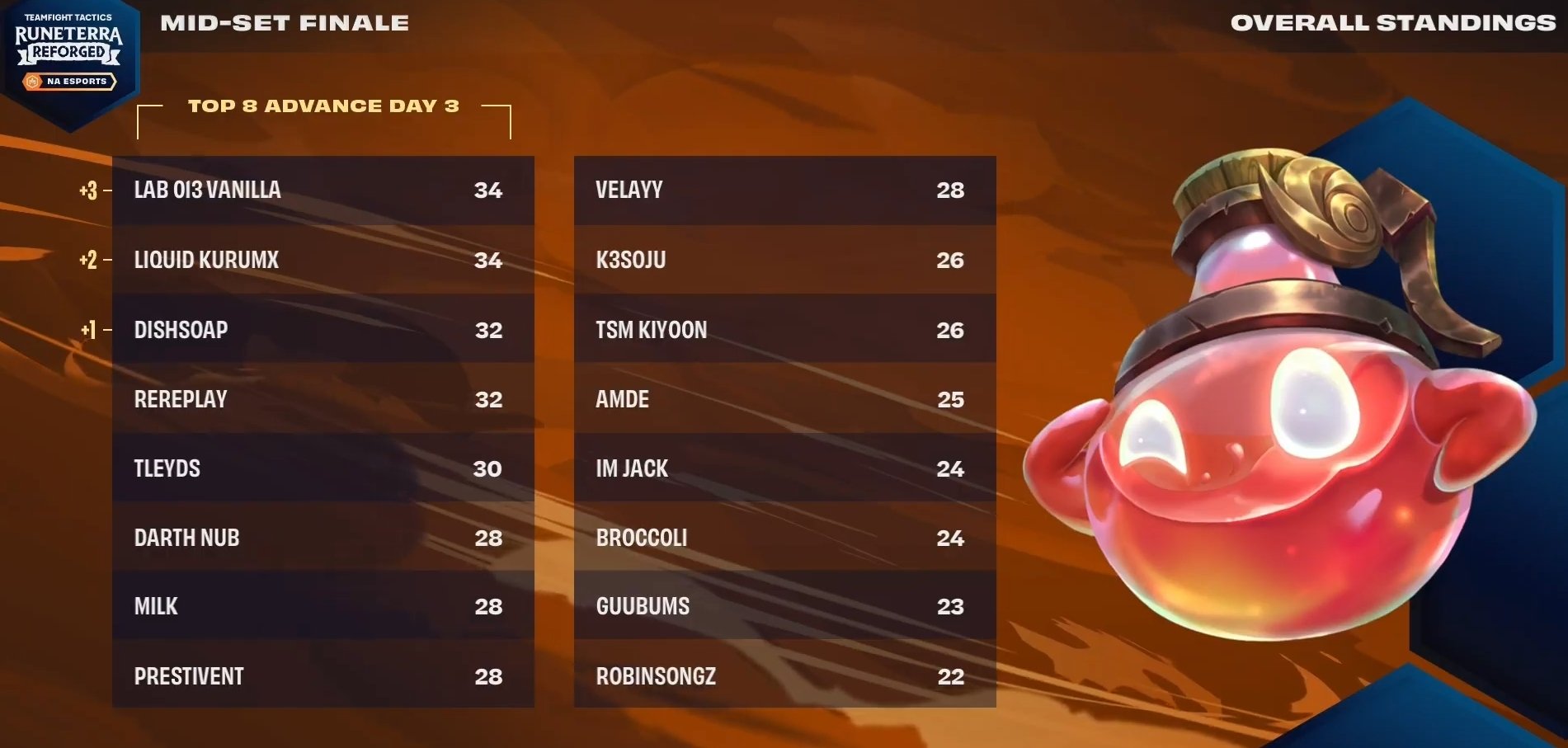 Image of overall day two standings Mid-Set Finale 