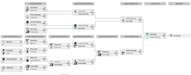 The final standings for China's TI12 qualifiers.