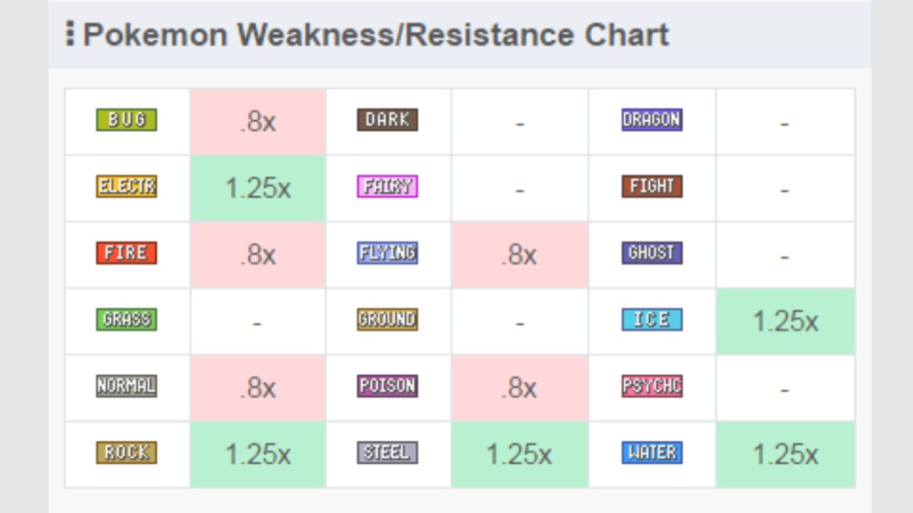 A chart detailing Aerodactyl's weaknesses and resistances