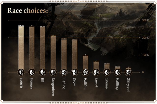 Displays a graph of the most selected races in Baldur's Gate 3.