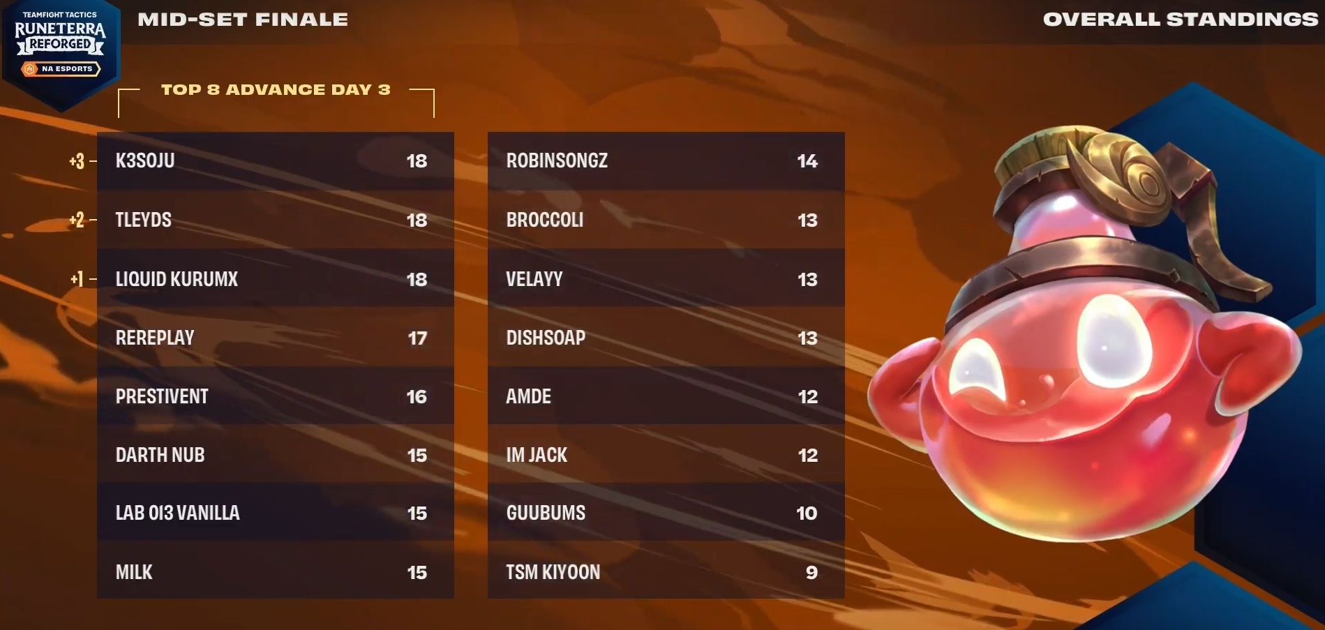 Image of Mid-Set Finale day two standings