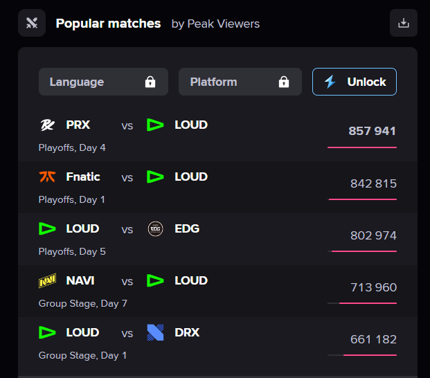 VCT Champions 2023 Top 5 Peak Viewers VALORANT matchups