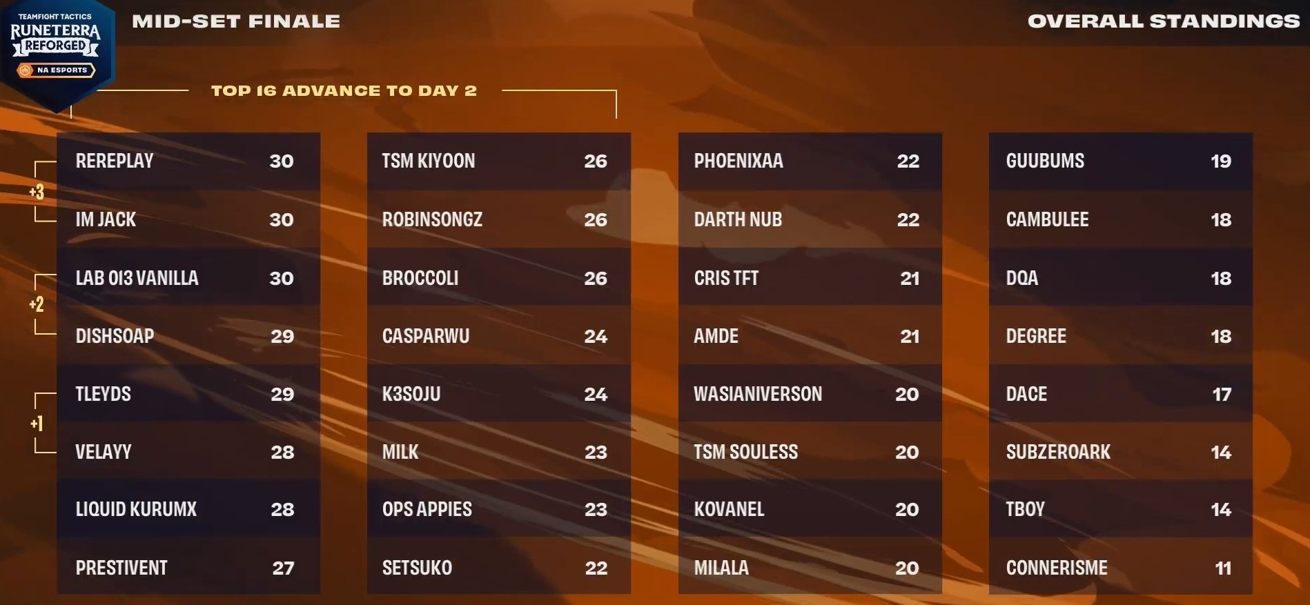 Image of MidSet Finale overall standings after five games