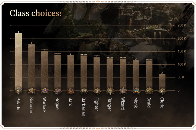 A bar graph showing the distribution of player class choices in Baldur's Gate 3.