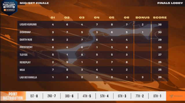 Image of overall day three standings Mid-Set Finale
