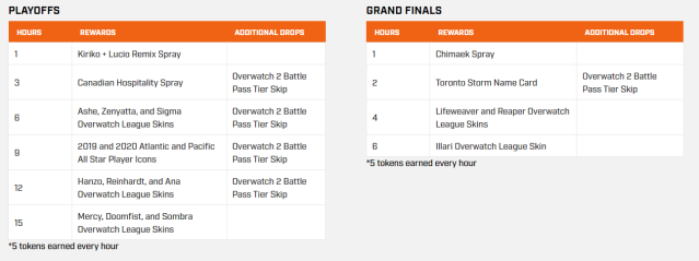 A chart that shows all OWL viewership rewards including how many hours you need for each specific reward.