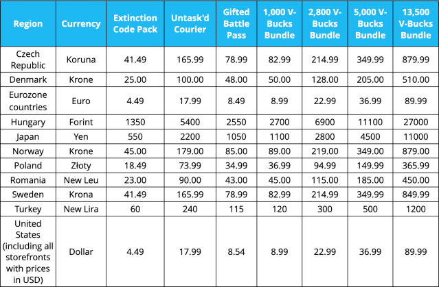 A table of all the countries seeing an increase in Fortnite V-Bucks prices