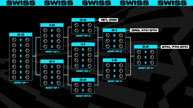 Worlds' new Swiss-style format.