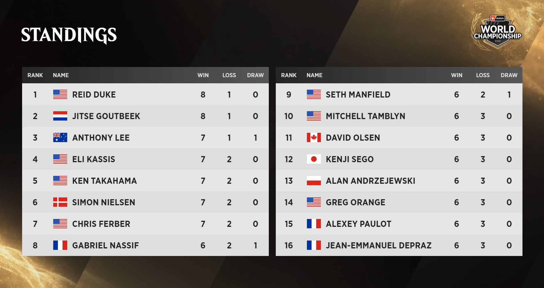 Image of standings from Magic World Championship day two standings Limited rounds