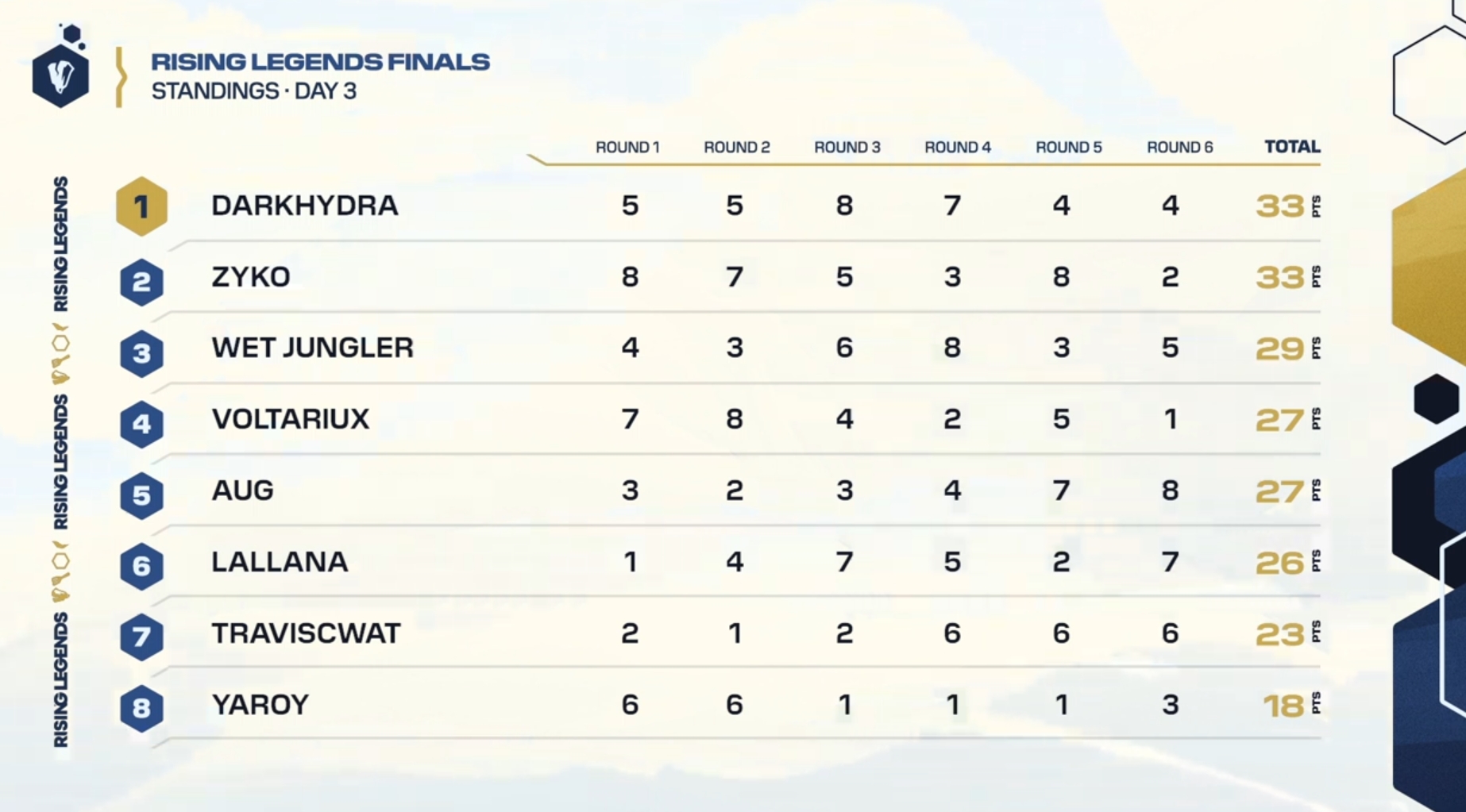 Image of final standings at EMEA Regional Finals