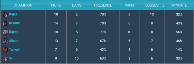 Champions with most losses at Worlds this year