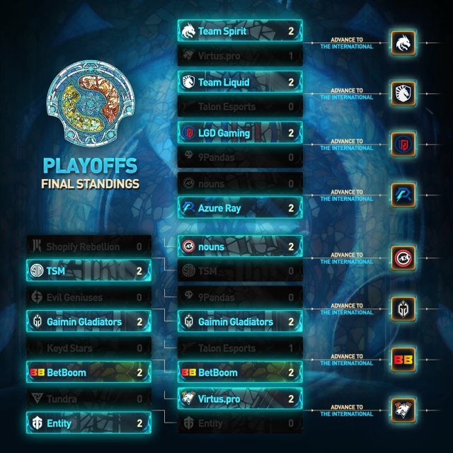 The final standings for The Road to The International portion of TI 2023.