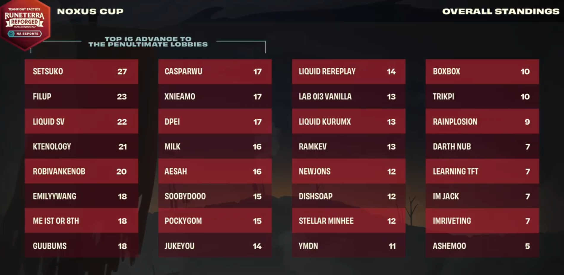 Image of NA Noxus Cup standings after three rounds