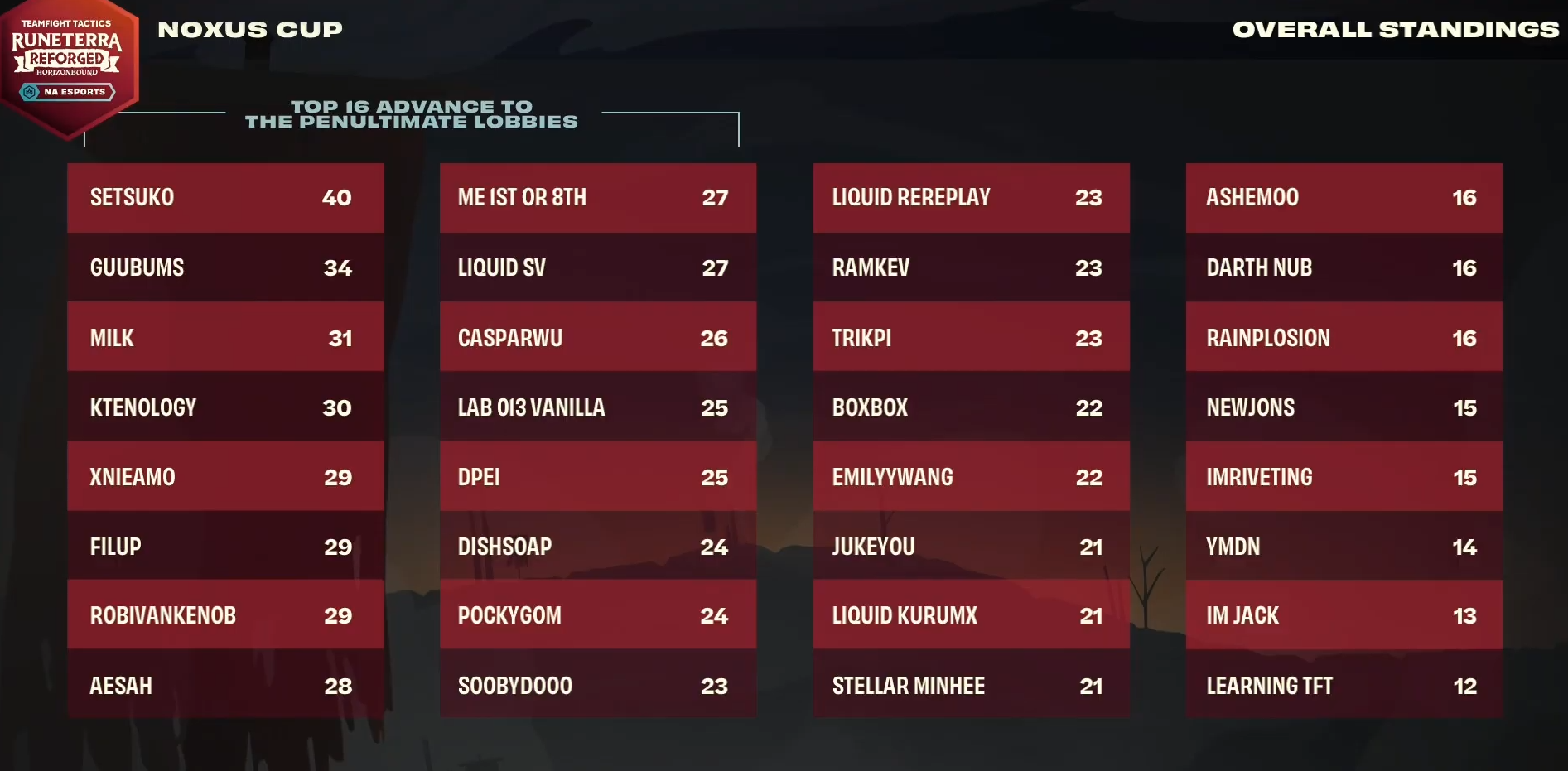 Image of NA Noxus Cup standings top 16 after five games