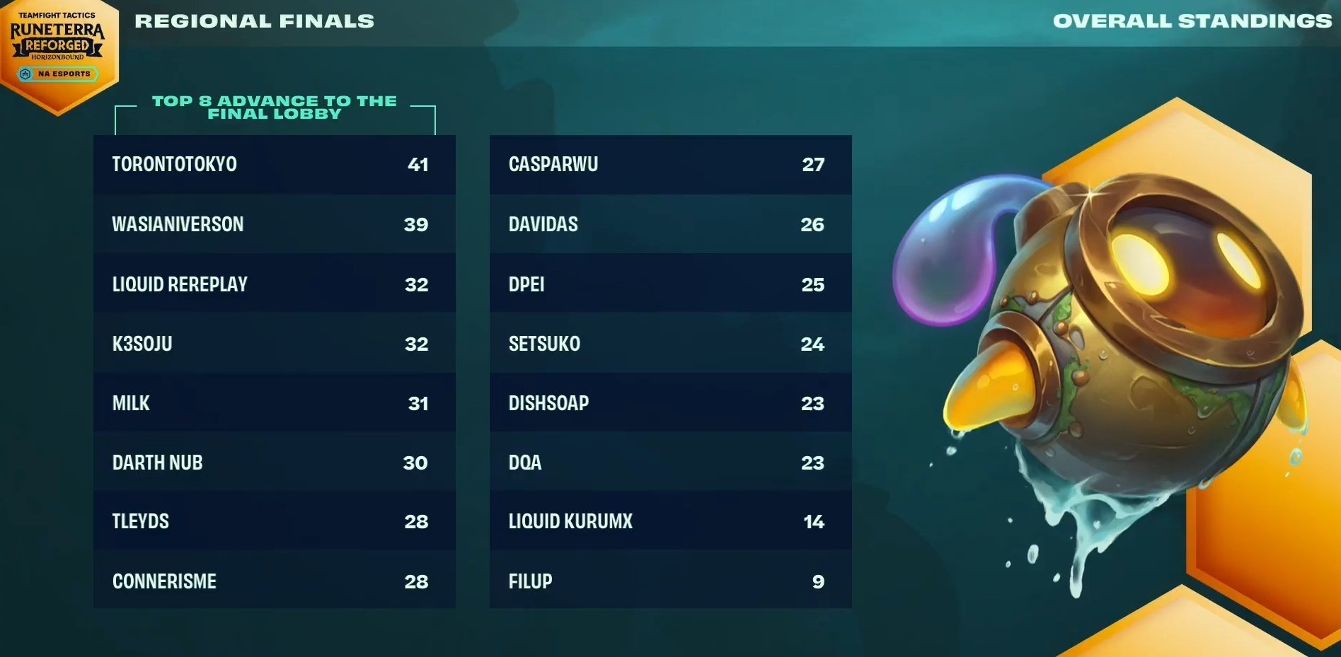 Runeterra Reforged overall standings after six games day two