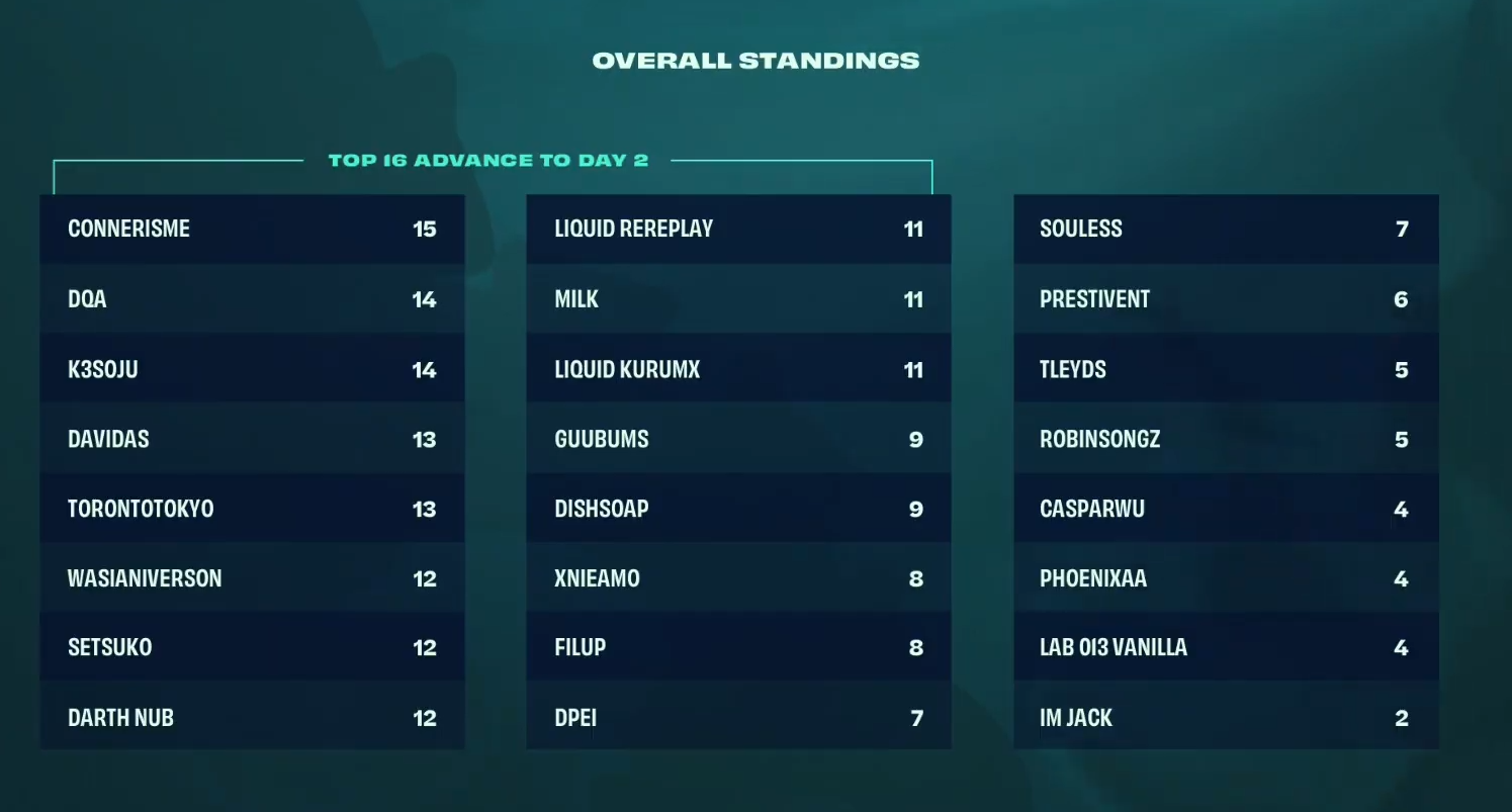 NA Regional Finals standings after two games