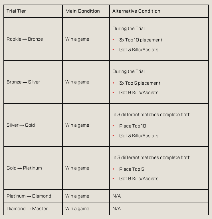 A chart detailing the promotion trials for each ranked tier in season 19 of Apex Legends.