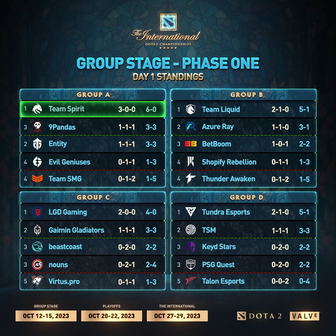 A glance at the full day one standings at TI12.