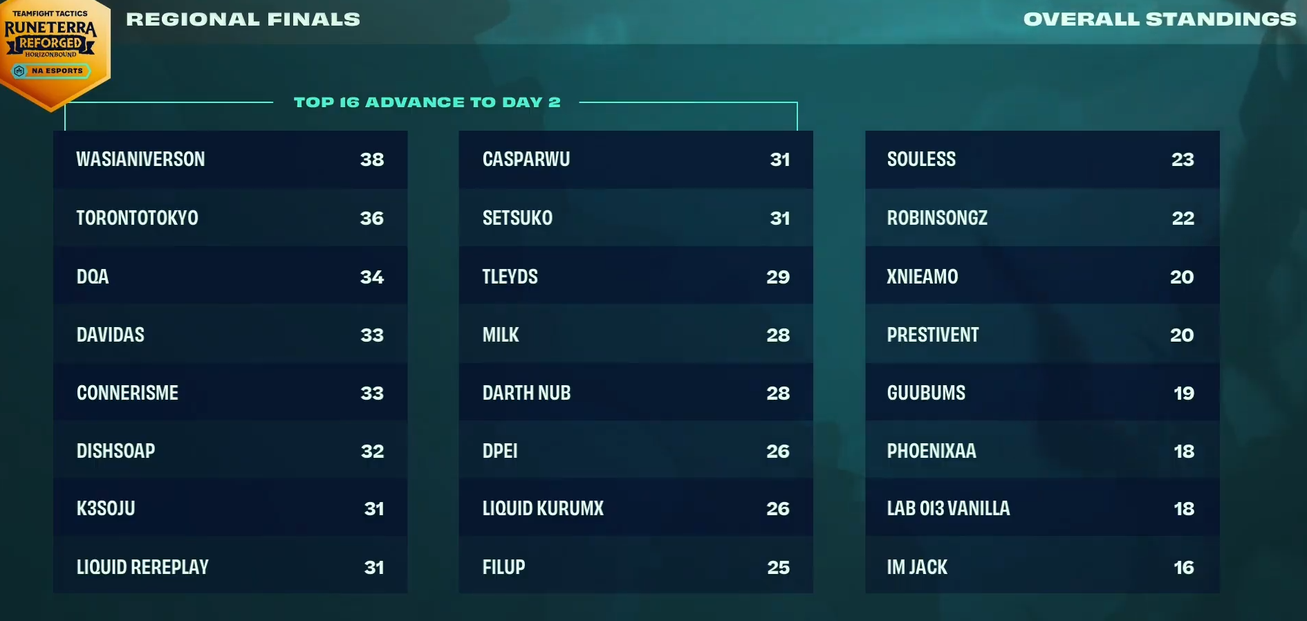 Overall standings from day one at NA TFT Regional Finals