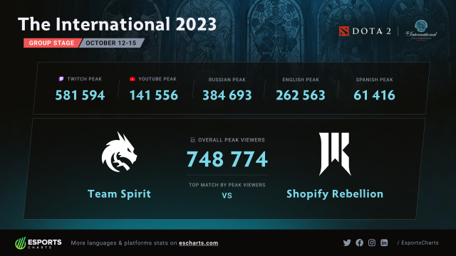 A statistics image from Esports Charts, highlighting the viewership for TI 2023.