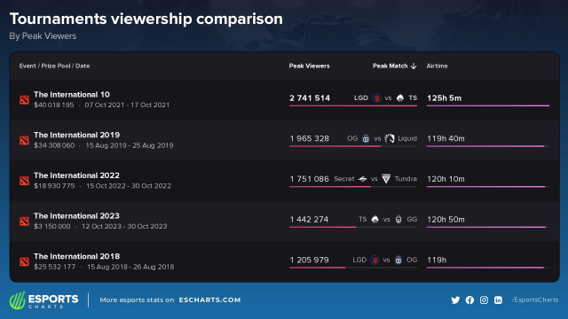 An image of viewership statistics for The International, Dota 2's biggest annual tournament.