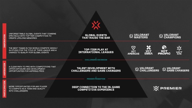 The complete VCT 2024 season experience in a pyramid, showcasing all upcoming leagues.